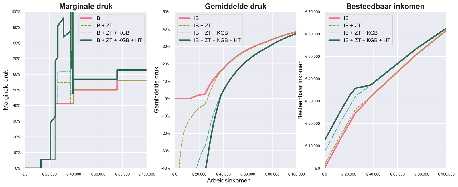 Drie grafieken die voor vier huishoudsituaties, van alleen inkomstenbelasting tot inkomstenbelasting plus zorgtoeslag, kindgebonden budget en huurtoeslag, de marginale druk, de gemiddelde druk en het besteedbaar inkomen tonen, afgezet tegen het arbeidsinkomen.