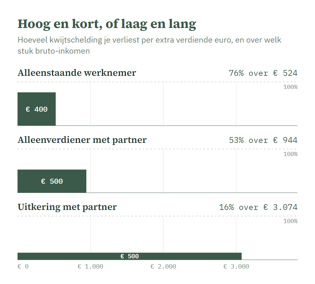 Drie blokken op dezelfde schaal. Alleenstaande werknemer: 76% over € 524 bruto. Alleenverdiener met partner: 53% over € 944. Uitkering met partner: 16% over € 3.074. Het oppervlak van elk blok is het afgebouwde bedrag: € 400 of € 500.