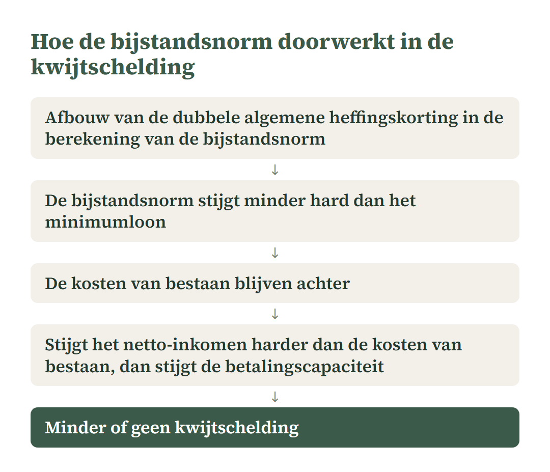 Oorzaakketen: afbouw van de dubbele algemene heffingskorting in de berekening van de bijstandsnorm, de bijstandsnorm stijgt minder hard dan het minimumloon, de kosten van bestaan blijven achter, stijgt het netto-inkomen harder dan de kosten van bestaan dan stijgt de betalingscapaciteit, minder of geen kwijtschelding.