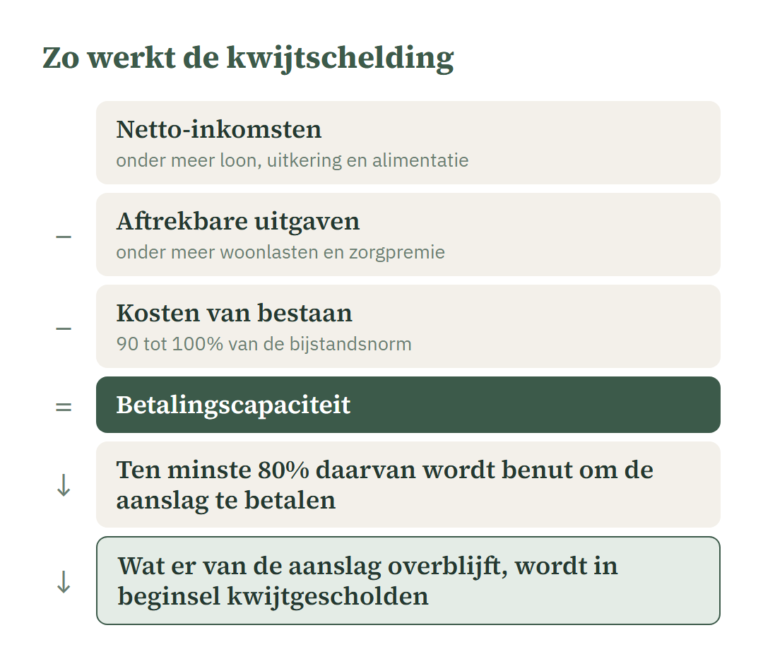 Schema: netto-inkomsten min aftrekbare uitgaven min kosten van bestaan is de betalingscapaciteit. Ten minste 80% daarvan wordt benut om de aanslag te betalen; wat er van de aanslag overblijft, wordt in beginsel kwijtgescholden.