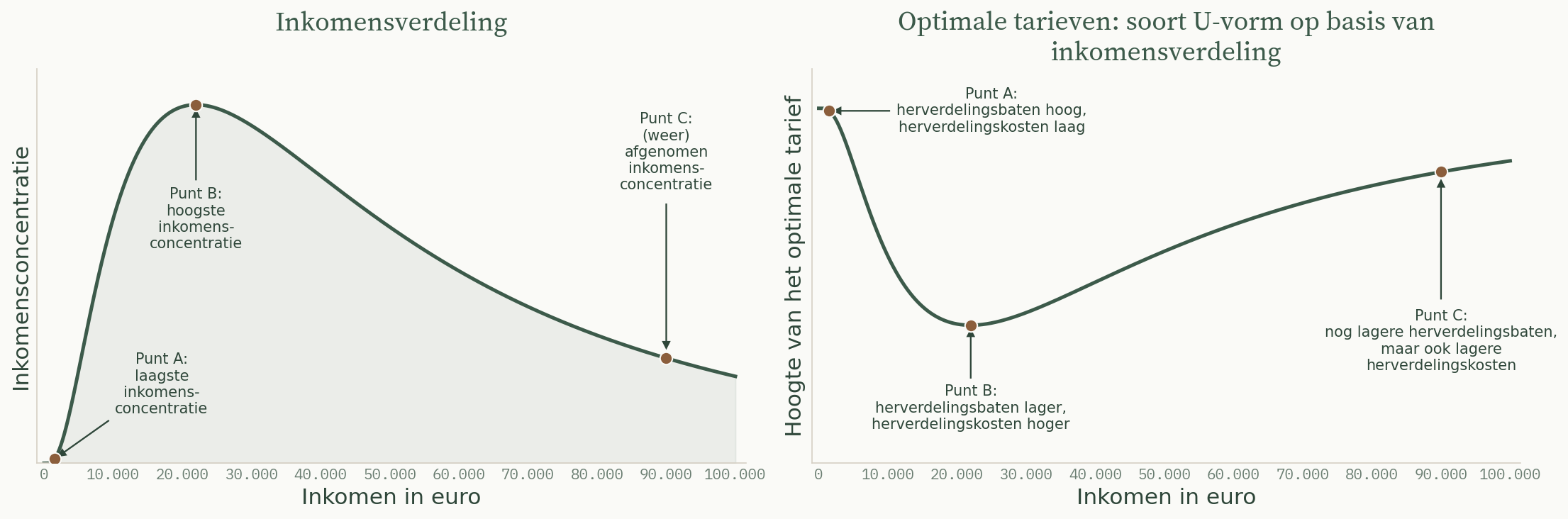 Twee grafieken naast elkaar. Links de inkomensverdeling: weinig mensen met een laag inkomen (punt A), de grootste groep in het midden (punt B) en naar de hoge inkomens toe steeds minder mensen (punt C). Rechts het optimale marginale tarief als spiegelbeeld daarvan: relatief hoog bij de lage inkomens, het laagst bij de grote middengroep en weer wat hoger aan de top, samen een soort U-vorm.